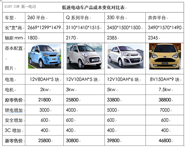 低速電動車行業拐點即至，業內廠家何去何從？03.png