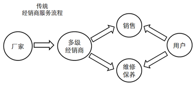 從典型樣本看低速電動車銷售模式變革方向05.png