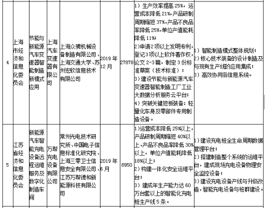 工信部發布《關于組織實施2017年智能制造綜合標準化與新模式應用項目的通知》