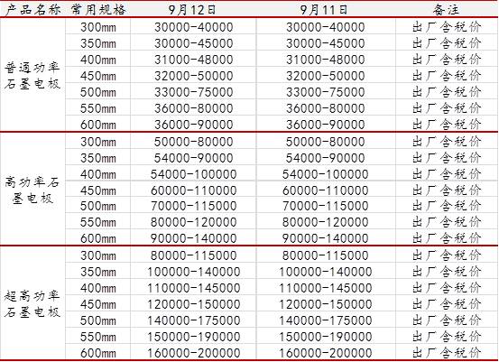 石墨電極高位持穩 石油焦價格持續下滑.jpg