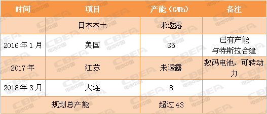 又一場“軍備競賽”！看動力電池業的“速度與激情”！