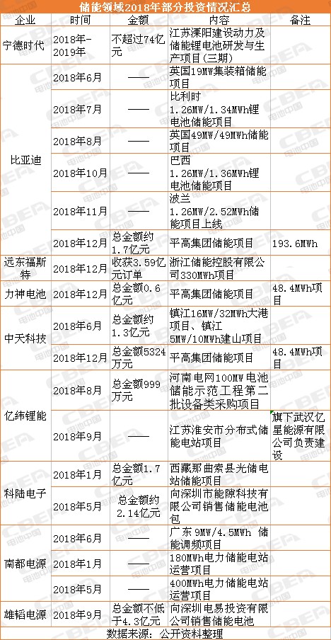 電池企業投錢干儲能就能賺錢？不一定！