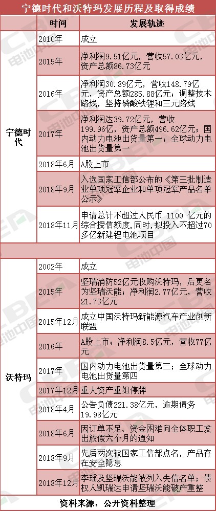 寧德時代與沃特瑪 巔峰與瀕臨破產之間只是差了三元電池？