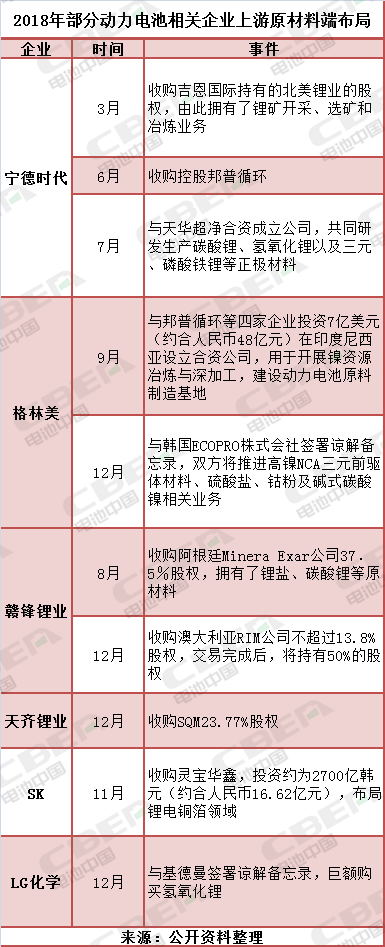 備貨原材料好過年？ LG化學/寧德時代/SK等巨頭行動何所為？