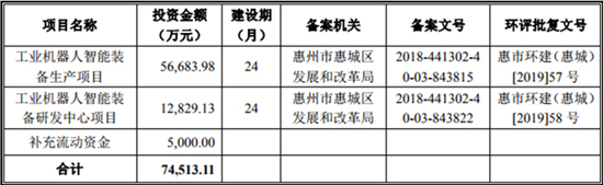 搶灘科創板 這些資本新貴能否成為動力電池領域新標桿（一）