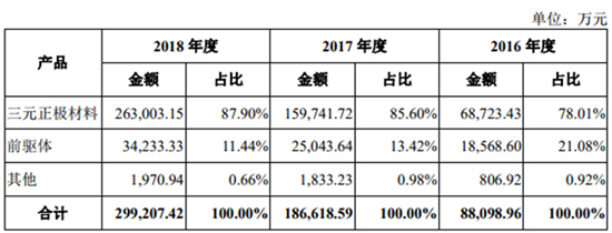 搶灘科創板 這些資本新貴能否成為動力電池領域新標桿（一）