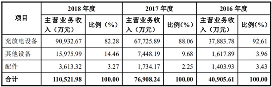 搶灘科創板 這些資本新貴能否成為動力電池領域新標桿（二）