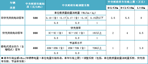 新能源公交車地補不取消 各地應盡快制定替代目標及時間表