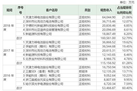 【CBEA看科創】容百科技之A面：鋰電材料第一股的誕生