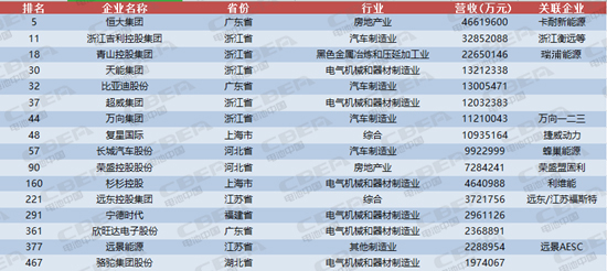 寧德時代才排第13位 這些動力電池企業背景更強