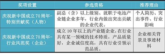 關于舉辦2019第三屆中國動力電池行業“鋰想獎”評選活動的通知