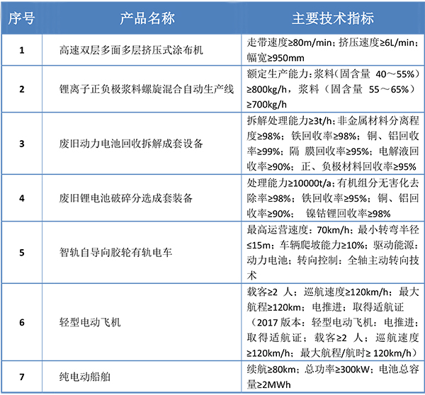 鋰電涂布設備、漿料混合產線入選2019首臺（套）重大技術裝備目錄公示