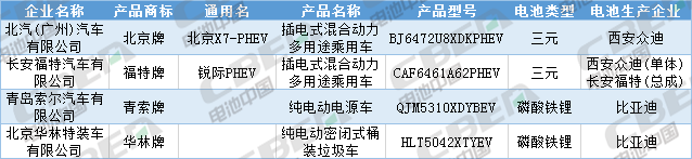 Li+研究│第333批公告：換電車型首次申報、Model 3改配LFP電池，比亞迪秦/宋PLus配刀片電池