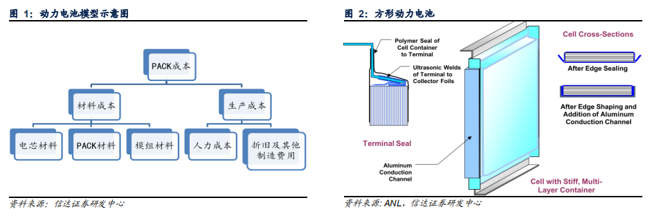 動力電池成本結構分析