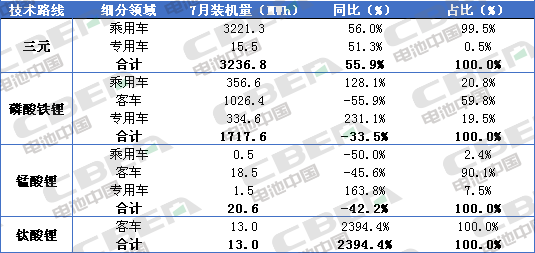 Li+研究│7月裝機量：客車同比下滑過半 磷酸鐵鋰裝機受挫 瑞浦能源躍升第六