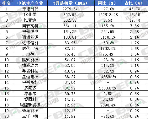 Li+研究│7月裝機量：客車同比下滑過半 磷酸鐵鋰裝機受挫 瑞浦能源躍升第六