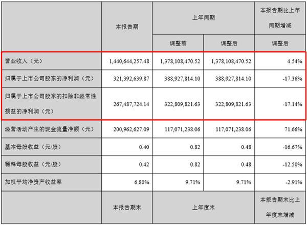 恩捷股份凈利同比減少17% 濕法隔膜出貨量超4億平方米