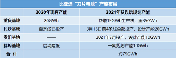 比亞迪刀片電池產能將達75GWh