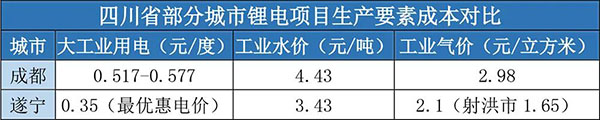 加速掌控鋰電主動權 遂寧以“鋰”相邀