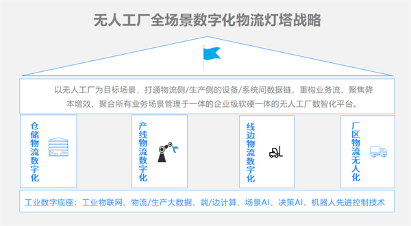 磅旗科技鄭益民：無人工廠數字化物流系統最大的作用是減員增效