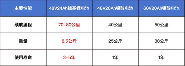 多重政策推動應用，以星恒為代表的輕型車鋰電池企業將迎突破